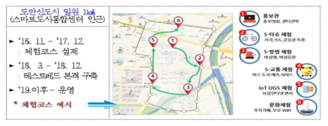 대전시 스마트시티 체험형 테스트베드 구축 추진(출처 : 대전광역시, 2017)