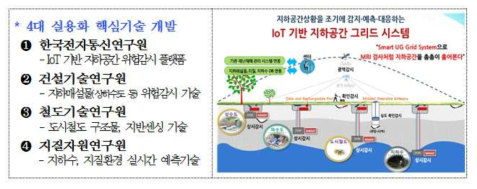 대전시 지하공간 안전감시체계(UGS) 시범사업 추진(출처 : 대전광역시, 2017)