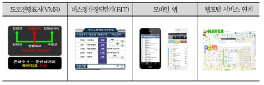 대전시 지능형 첨단교통서비스