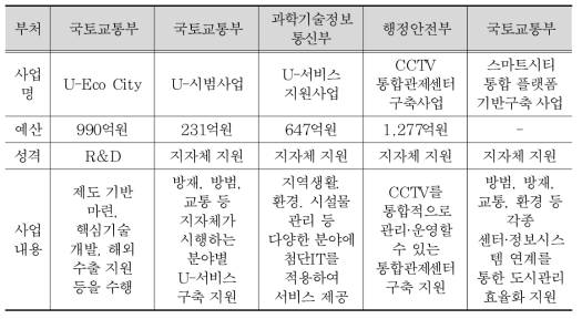 정부 부처별 스마트시티 관련 주요 정책사업(2009∼2018)