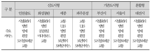 국내 주요 스마트시티 주요 서비스 비교