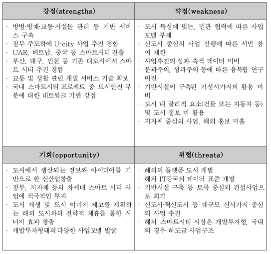 국내 스마트시티 SWOT 분석