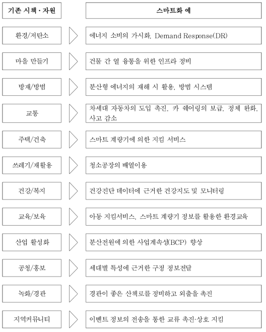 기존시책․자원의 스마트화 예