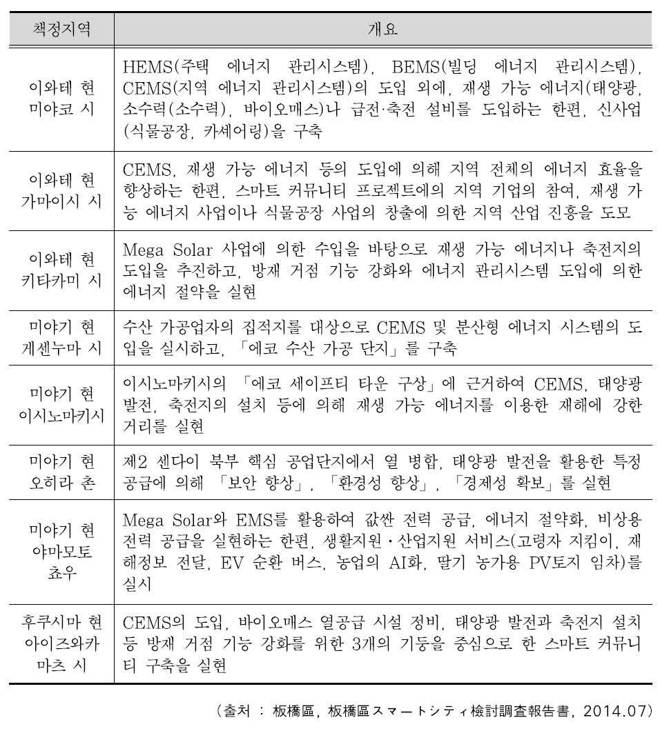 스마트 커뮤니티 마스터플랜 책정지역(8지역)