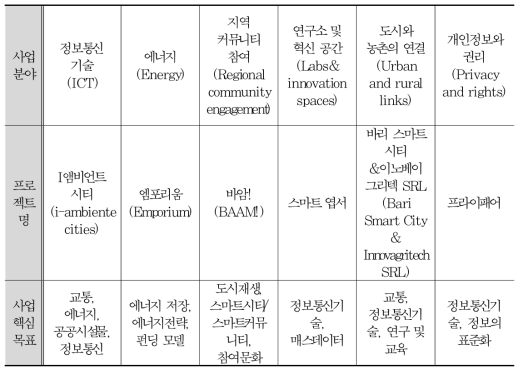 유럽혁신 파트너십의 사업분야별 주요 프로젝트