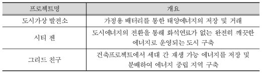 에너지·수도·폐기물처리 분야 사례