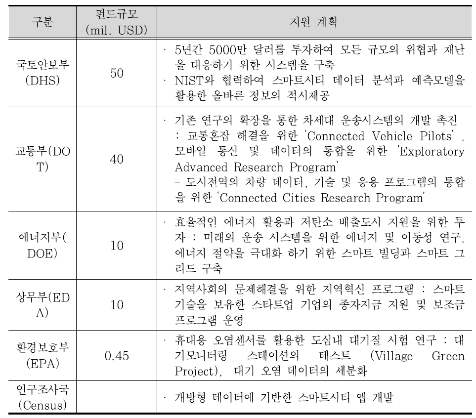 미국 정부 부처별 스마트시티 지원 계획 (참조 : 미국 백악관 보도 2015)