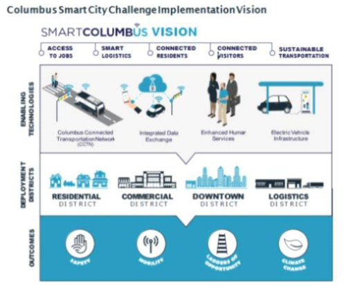 스마트 콜럼버스의 비전(출처: USDOT)