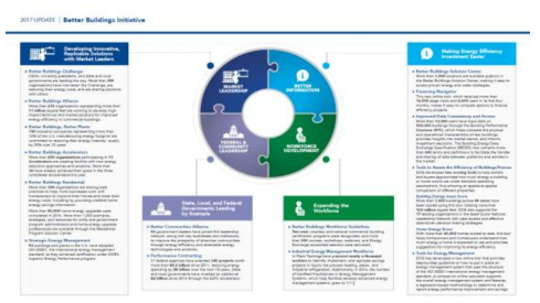 Better Building Initiative 개념(출처: DOE 2017)