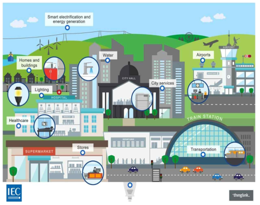 IEC 스마트시티 표준화 개념 (참조: IEC standard 홈페이지)