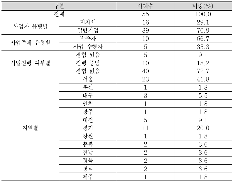 응답자 특성