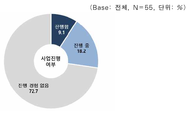 스마트시티 관련 사업의 진행 여부(‘17년 11월 기준)