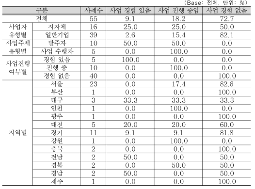 스마트시티 관련 사업 진행 여부(‘17년 11월 기준)