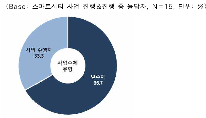 스마트시티 관련 사업 진행 시 사업 주체 유형