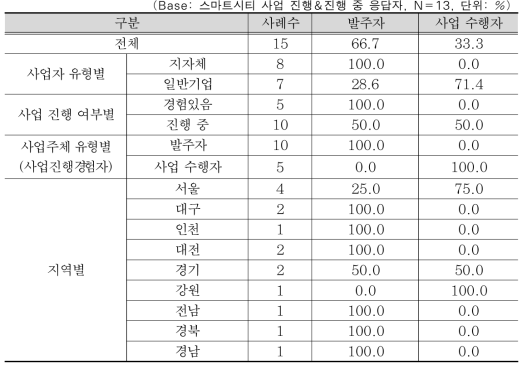 스마트시티 관련 사업 진행 시 사업 주체 유형