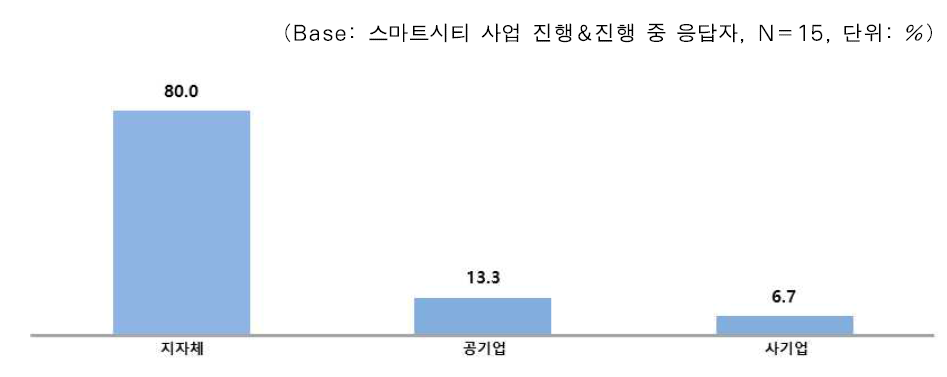 스마트시티 사업의 주체적 운영 기관