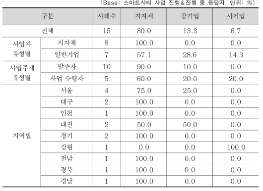 스마트시티 사업의 주체적 운영 기관