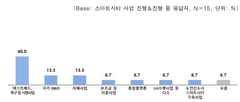 스마트시티 사업의 국가 정책사업 성격