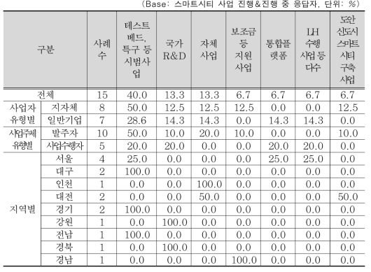 스마트시티 사업의 국가 정책사업의 성격