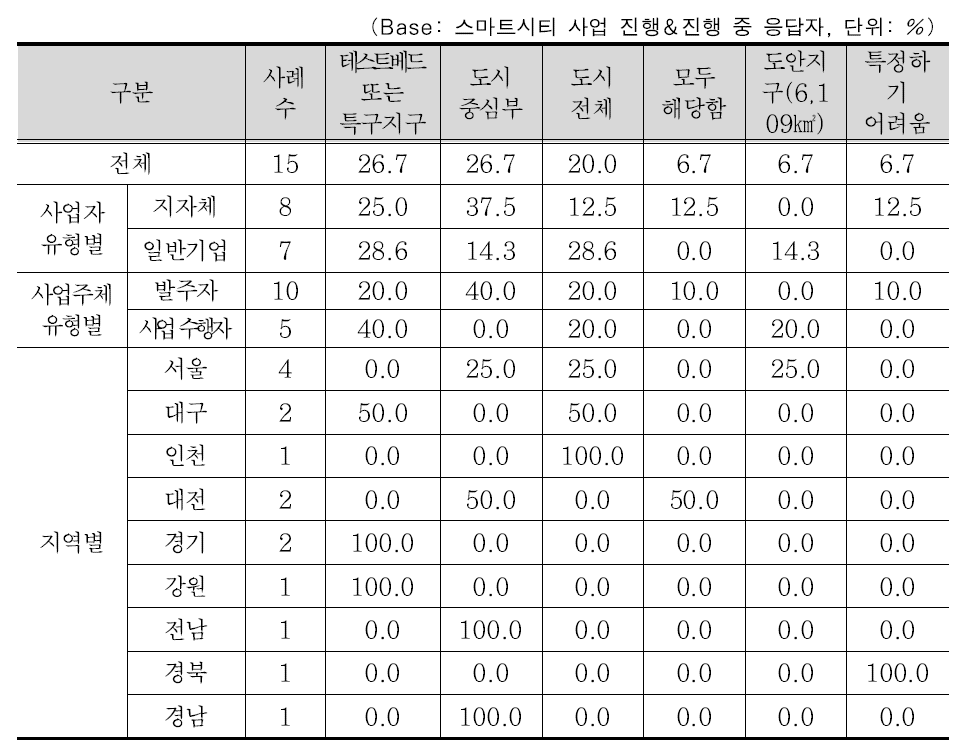 스마트시티 사업 지역적 규모