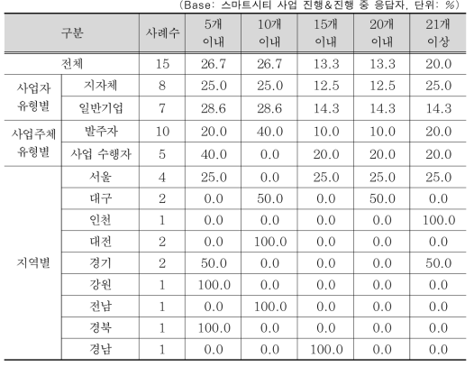 스마트시티 사업의 참여 기관(사) 수