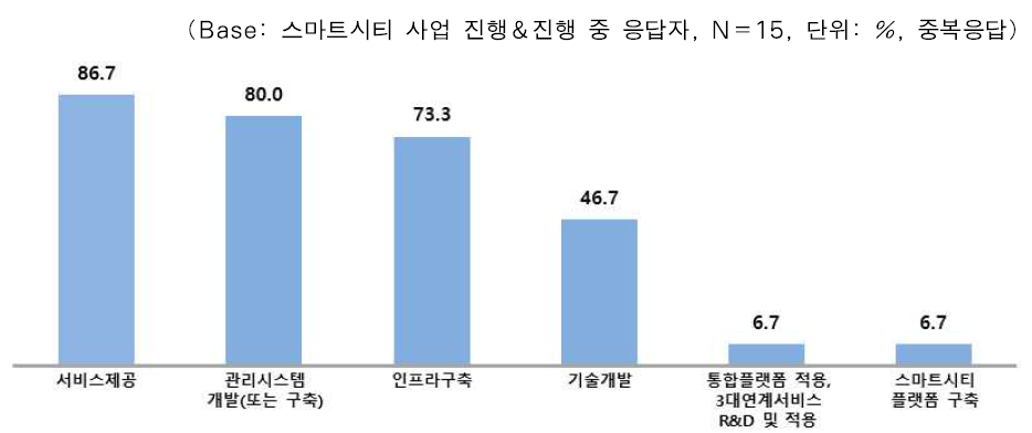 스마트시티 사업의 진행 내용