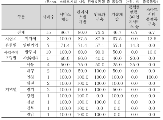 스마트시티 사업 진행 내용