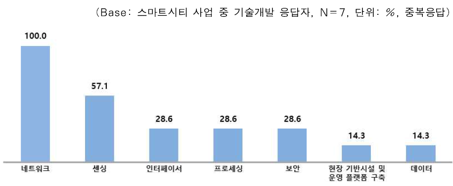 기술개발의 주요 내용