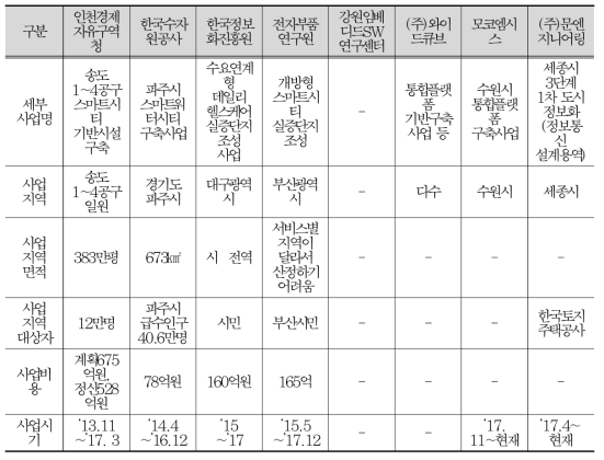 스마트시티 사업 세부 개요 정보(2)