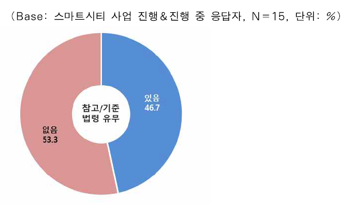 스마트시티 사업 진행시 참고 및 기준이 된 관계 법령/규정 유무