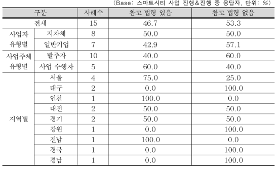 스마트시티 사업 진행시 참고 및 기준이 된 관계 법령/규정 유무