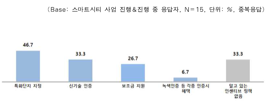 스마트시티 사업과 관련된 인센티브 정책 인지도