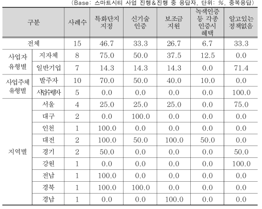 스마트시티 사업 인센티브 정책 인지도