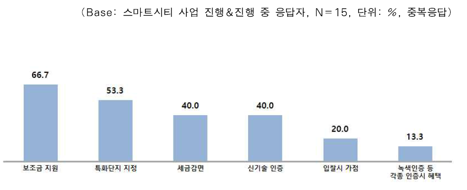 스마트시티 사업 활성화를 위한 효과적 인센티브 정책