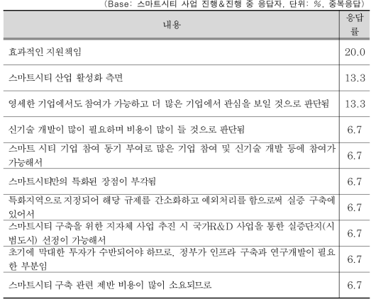 스마트시티 사업 활성화를 위한 효과적 인센티브 정책 이유