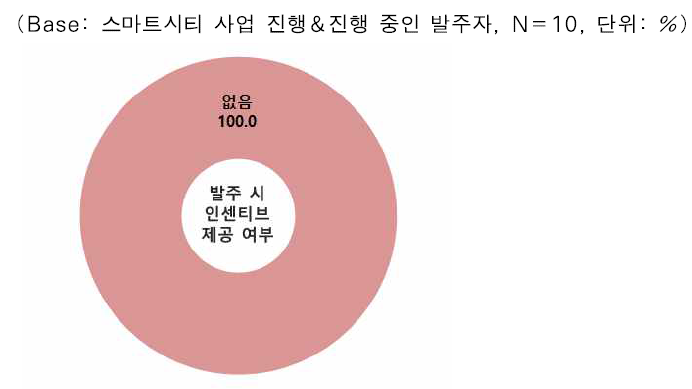 스마트시티 사업 발주단계에서 발주자로서 인센티브 제공 여부