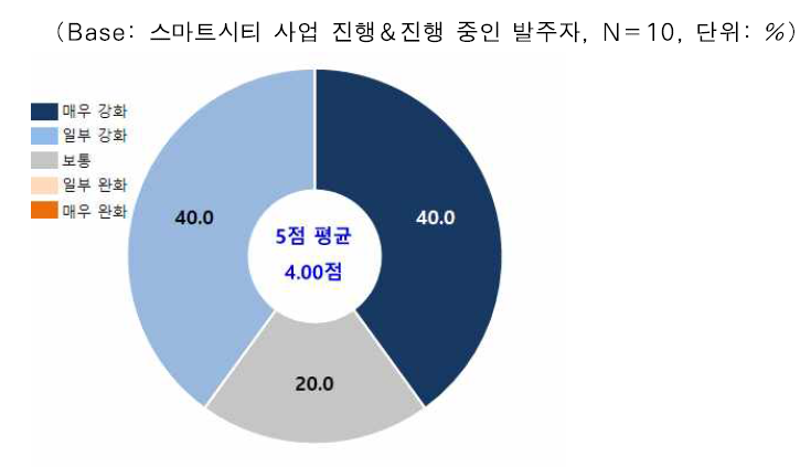 스마트시티 발주단계에서 정책적 인센티브 개선 요구도