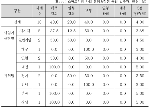 스마트시티 발주 시 정책적 인센티브 개선 요구도