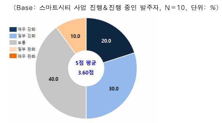 시공단계에서 발주자의 정책적 인센티브 개선 요구도