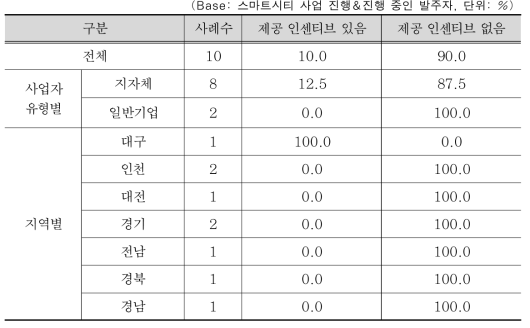 시공단계에서 발주자가 제공한 인센티브 정책 현황