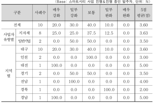 스마트시티 시공 시 정책적 인센티브 개선 요구도