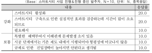 시공단계에서 발주자의 정책적 인센티브 개선 의향에 대한 이유