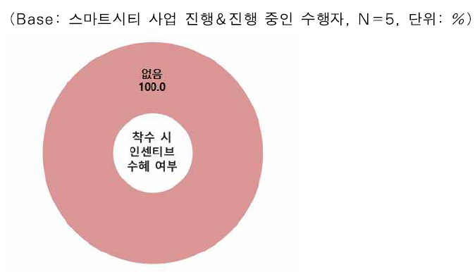 사업 착수단계에서 수행자의 인센티브 수혜 여부