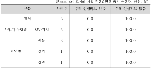 사업 착수단계에서 수행자의 인센티브 수혜 여부