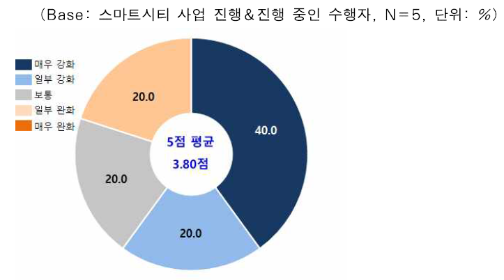 착수단계에서 수행자의 정책적 인센티브 개선 요구도