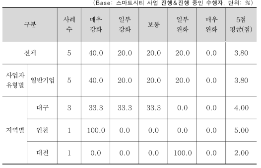 착수단계에서 수행자의 정책적 인센티브 개선 요구도