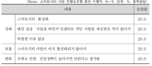 착수단계에서 수행자의 정책적 인센티브 개선 요구에 대한 이유