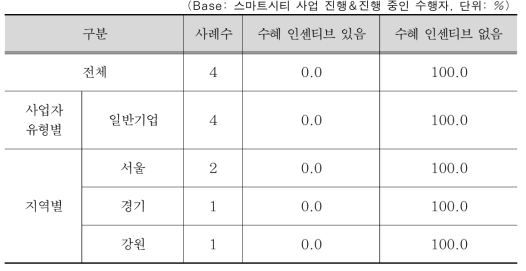 사업 시공단계에서 수행자의 인센티브 수혜 여부