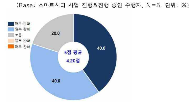 시공단계에서 수행자의 정책적 인센티브 개선 요구도