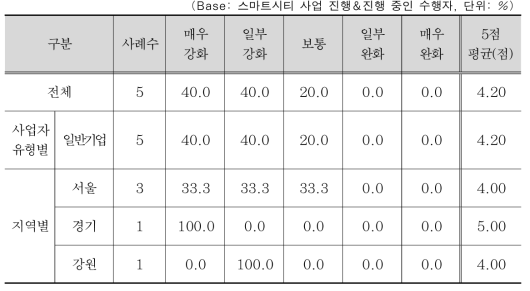 시공단계에서 수행자의 정책적 인센티브 개선 요구도